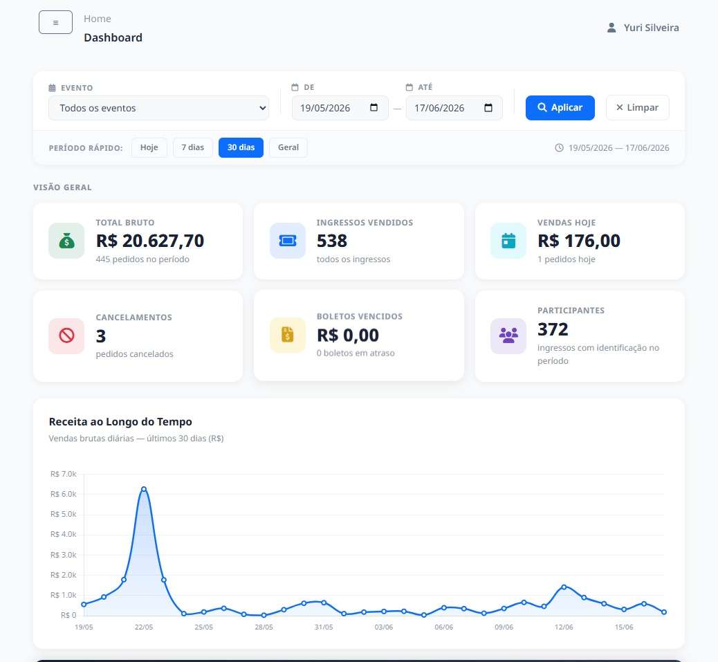 Painel com faturamento, ingressos vendidos e vendas do dia